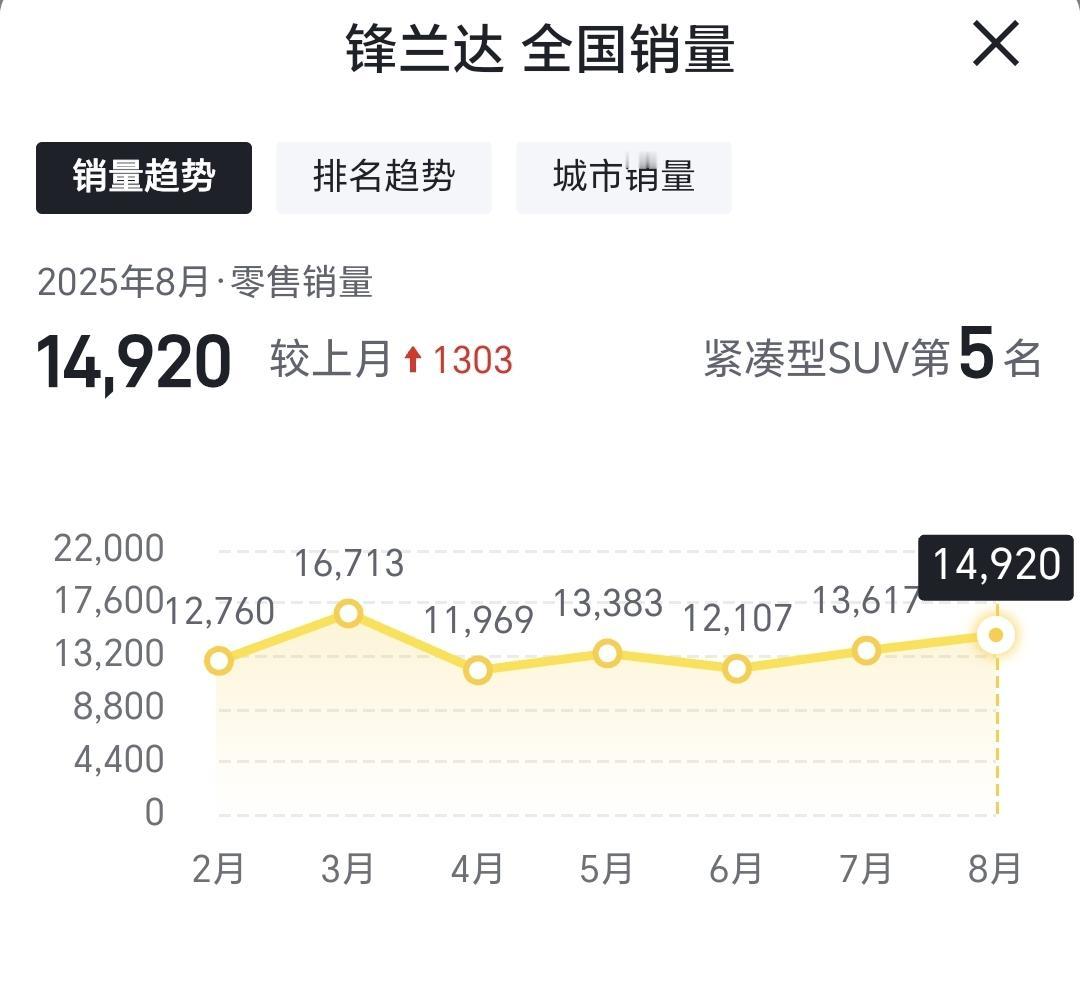 或许你会抬杠，但这就是赤裸裸的事实！
4月，锋兰达在中国卖了1.2万辆
5月，锋