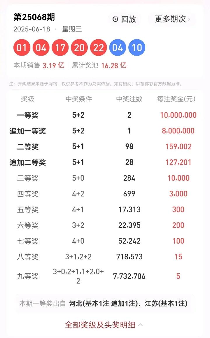6月18号星期三，大乐透开奖号码：01、04、17、20、22—04、10。本期