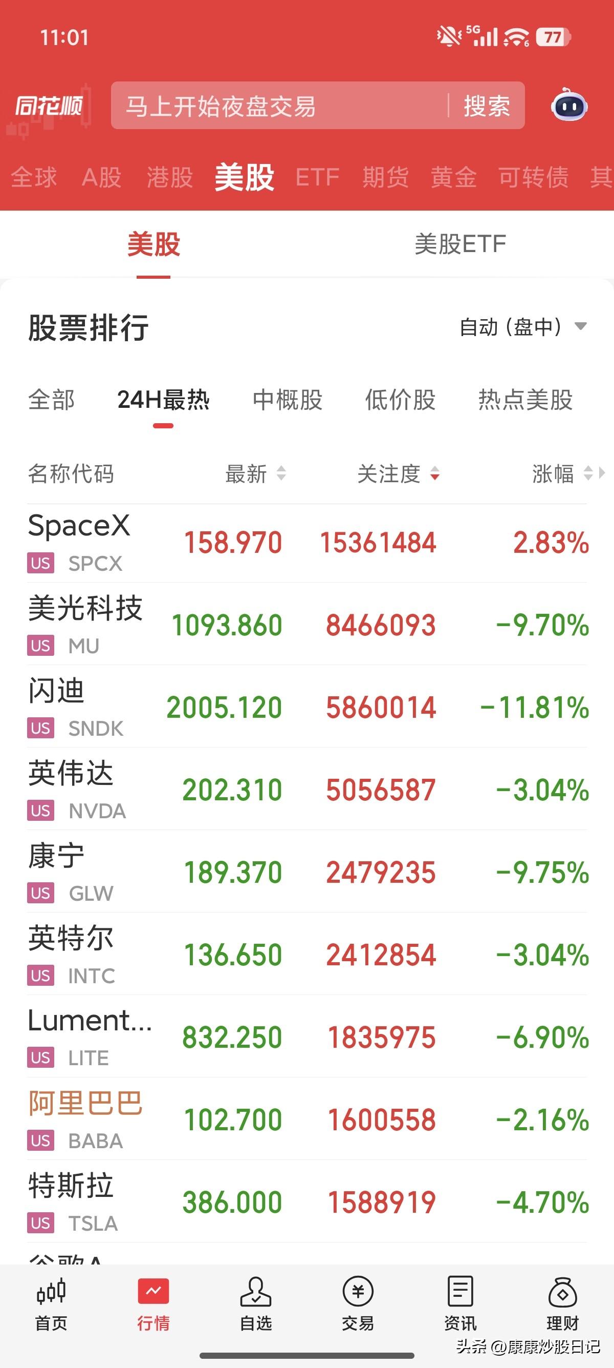 半夜起来撒尿，顺道看了一眼美股，科技股也被韩国跌停给干懵了[捂脸]
韩国股市怎么