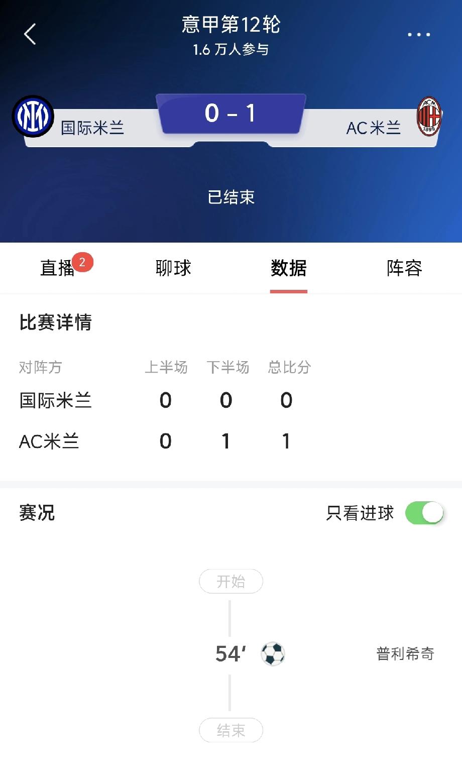 米兰德比不敌同城对手AC米兰！
在刚刚结束的意甲联赛第12轮比赛中，国米主场0比