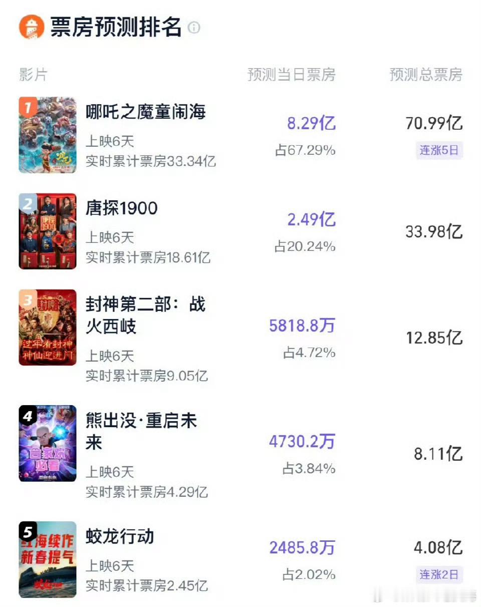 哪吒2预测总票房超70亿  哪吒之魔童闹海昨日票房突破八亿！！累计票房超31亿已