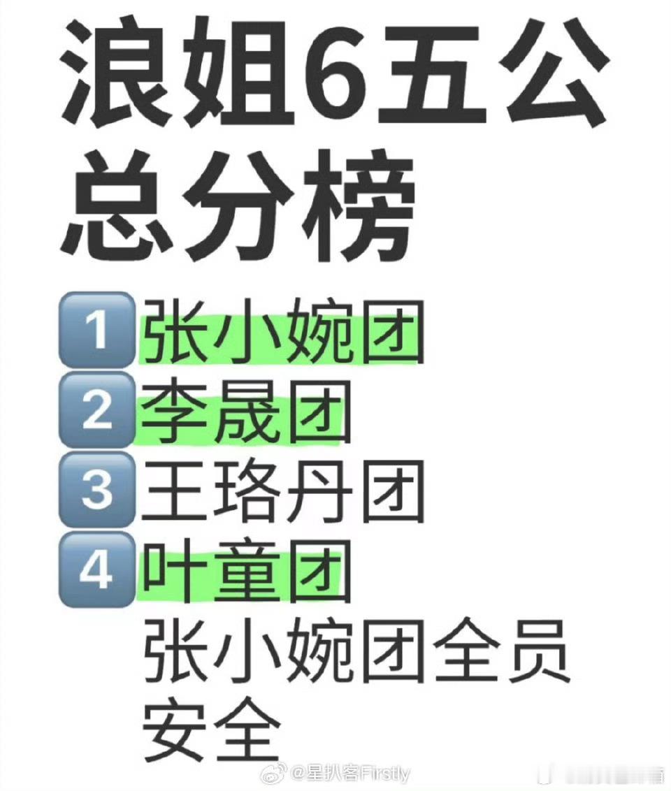 张小婉组五公第一张小婉真的是黑马 不过机会留给有准备的人，人家本身就很优秀 ​​