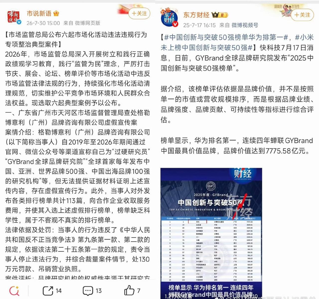 广州GYBrand全球品牌研究院被有关部门罚款130万，吊销营业执照！原因是收费