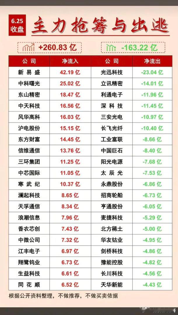 6.25周四  主力资金  抢筹出逃榜TOP20！资金抢筹：1.证券、参股券商2