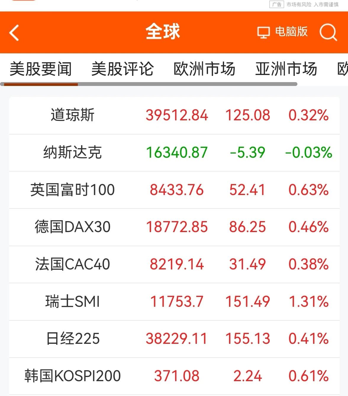 消息早报：（老手说股）
①欧美股市普遍上涨。
②黄金短期继续上行，原油遇80阻力