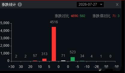 这盘面还是可以的，长鑫也超出市场的预期直接跳上3万亿，盘面上除了科技和非银下跌，