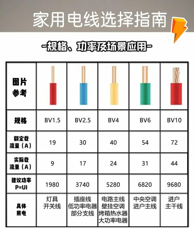 装修时电线越粗越好？别再交智商税了！电工告诉你各规格真正该用在哪
🔹 1.5平
