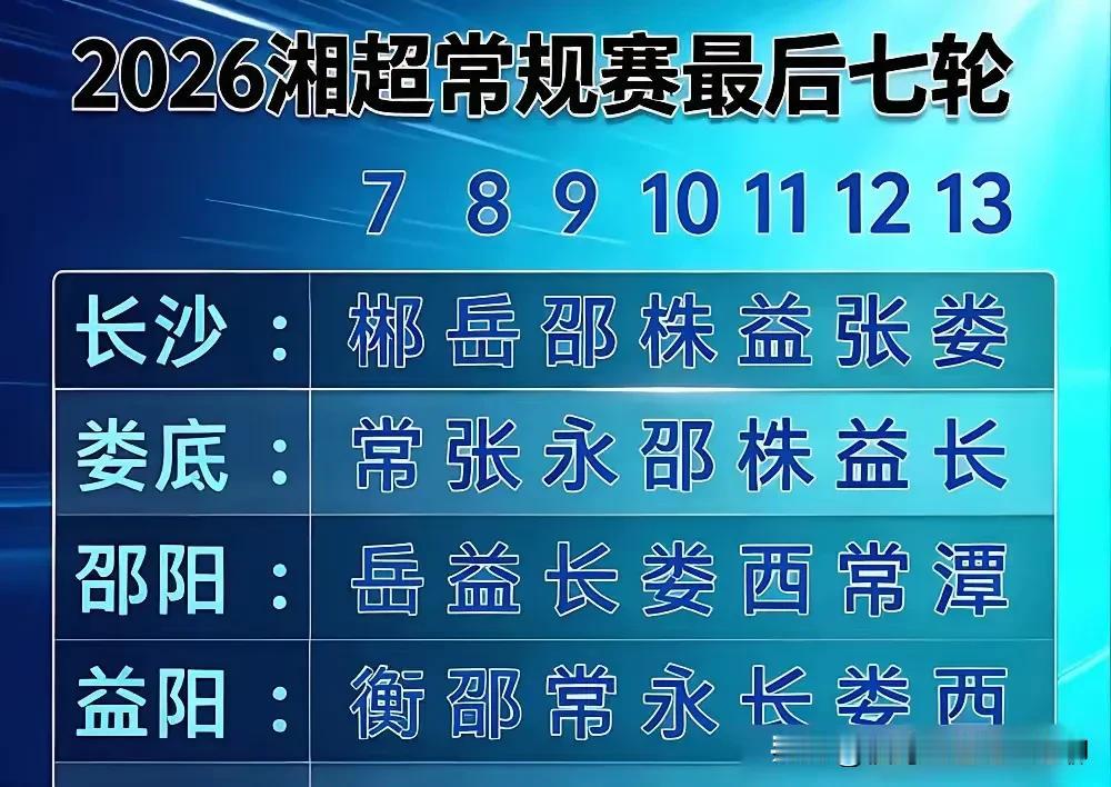 湘超还剩下七轮，目前长娄邵阳四队保持不败，而第七轮这四队依然没有相互碰头，而且我