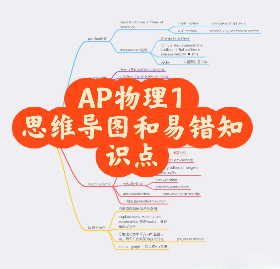 AP物理1思维导图和易错知识点汇总