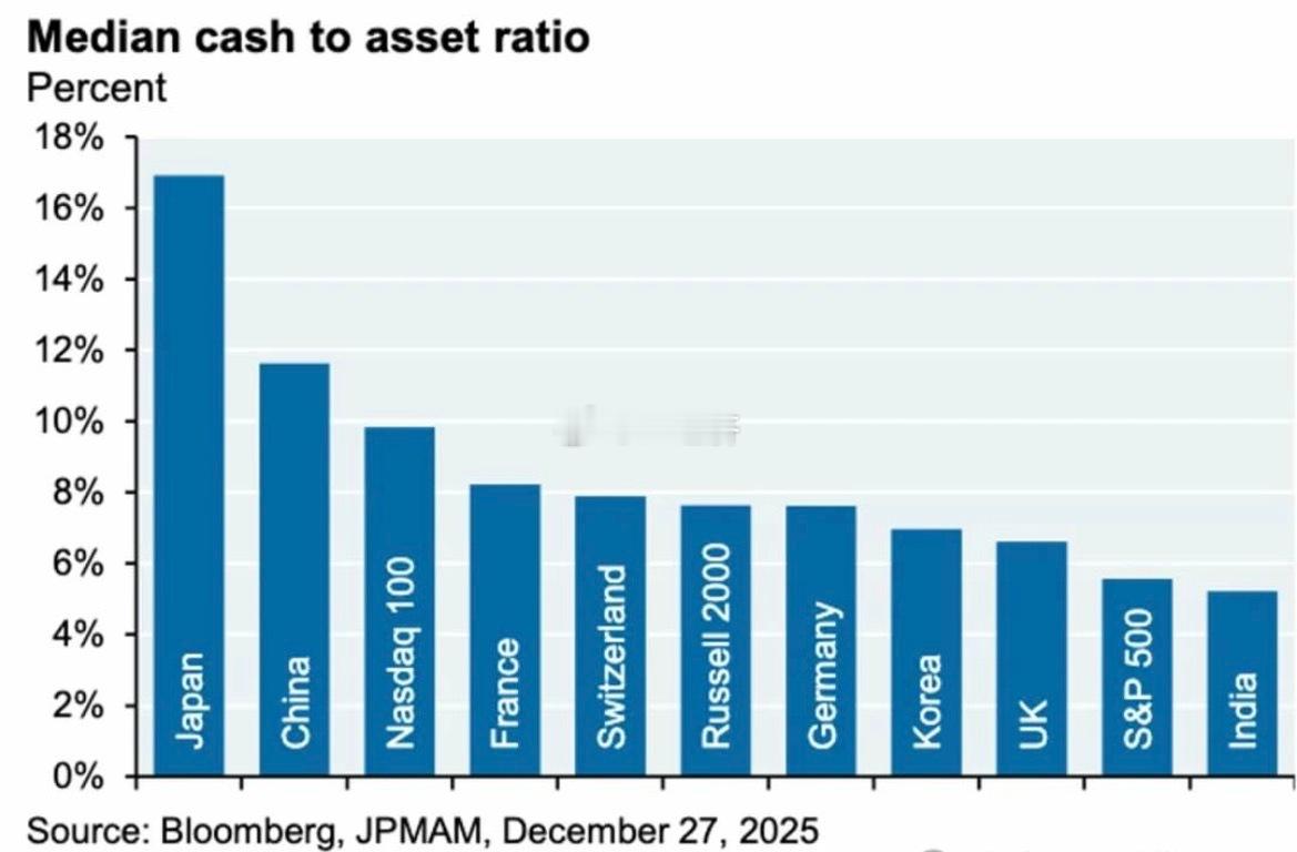 截至2025年底，日本上市公司现金/资产比中位数接近17%，高于中国约12%，也