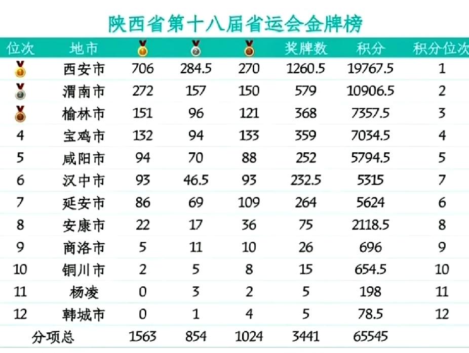 陕西十八运会积分榜来啦！
       西安稳居第一，东道主渭南紧随其后！你的家