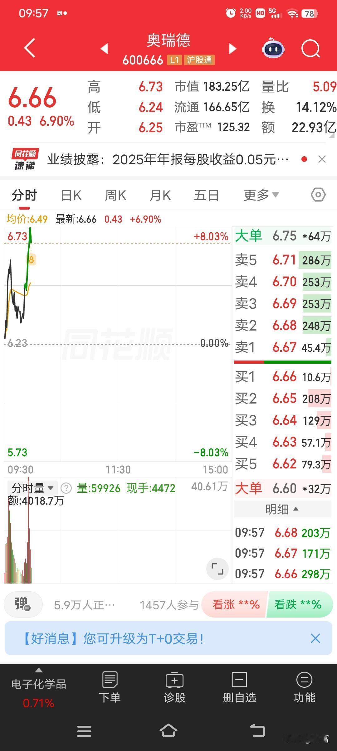 奥瑞德这只票最近走势确实强，最新价6.66，看着就吉利。从走势来看，2月9号它以