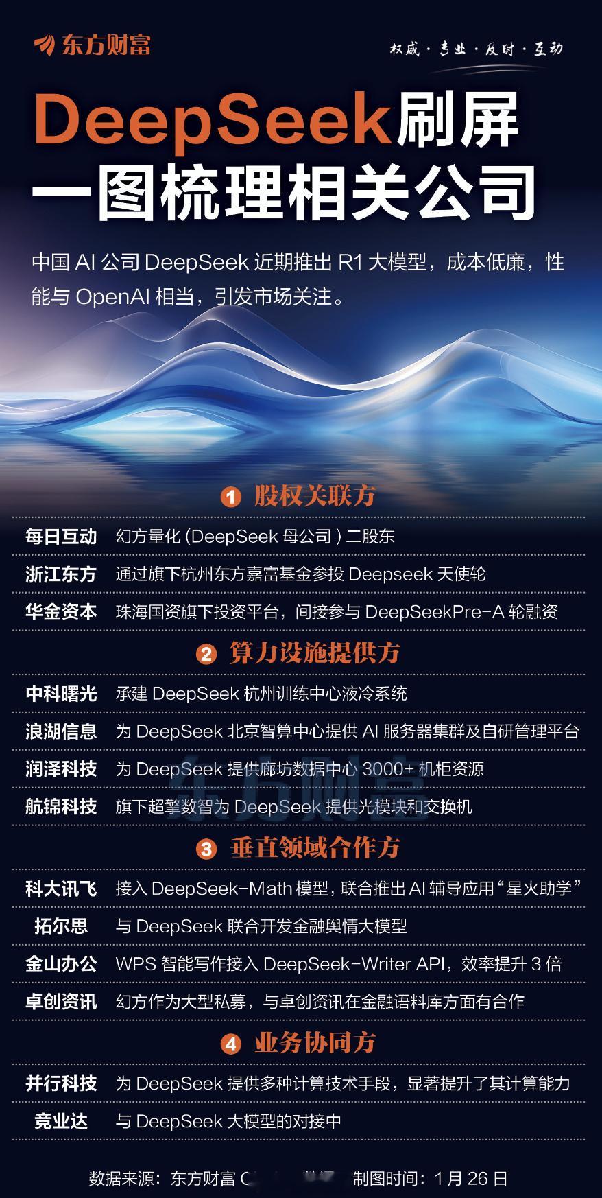 一图看完DeepSeek相关公司 这个AI确实挺火的，感觉有超越chatgpt的