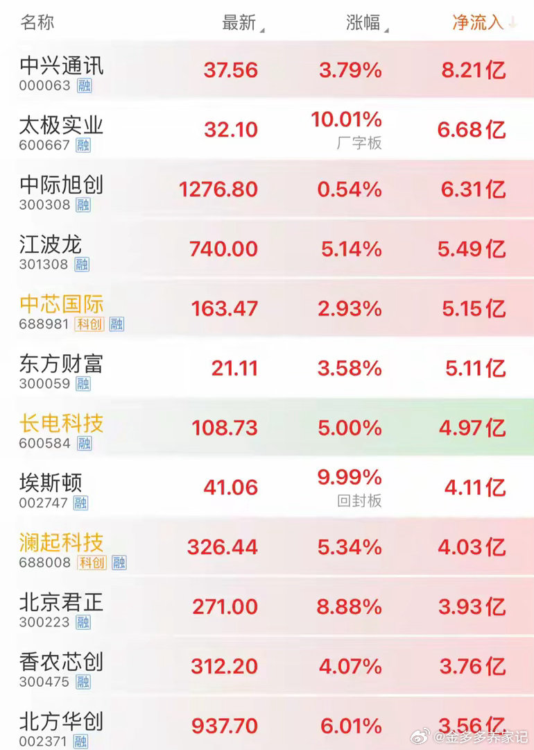 资金疯狂抢筹，7.1上午10时，主力资金大幅净流入个股7月第一天，截至10时，中