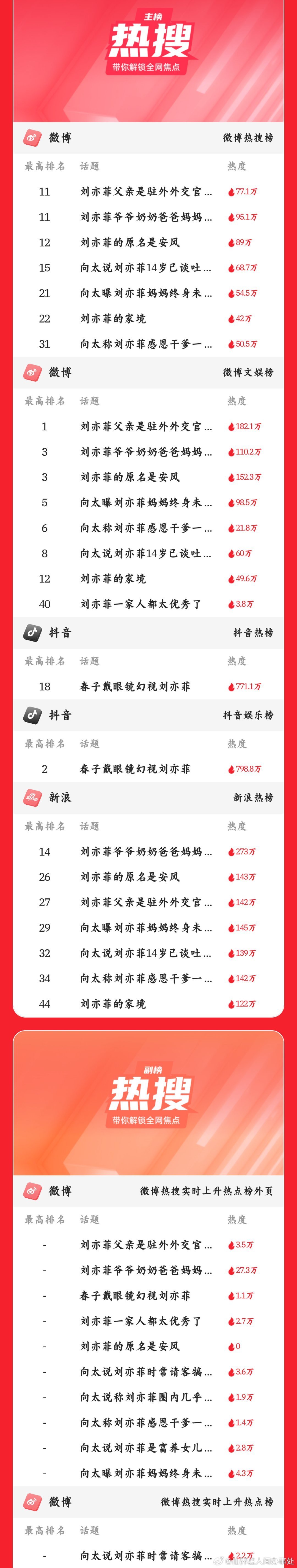 刘亦菲在各个平台，轮番站岗