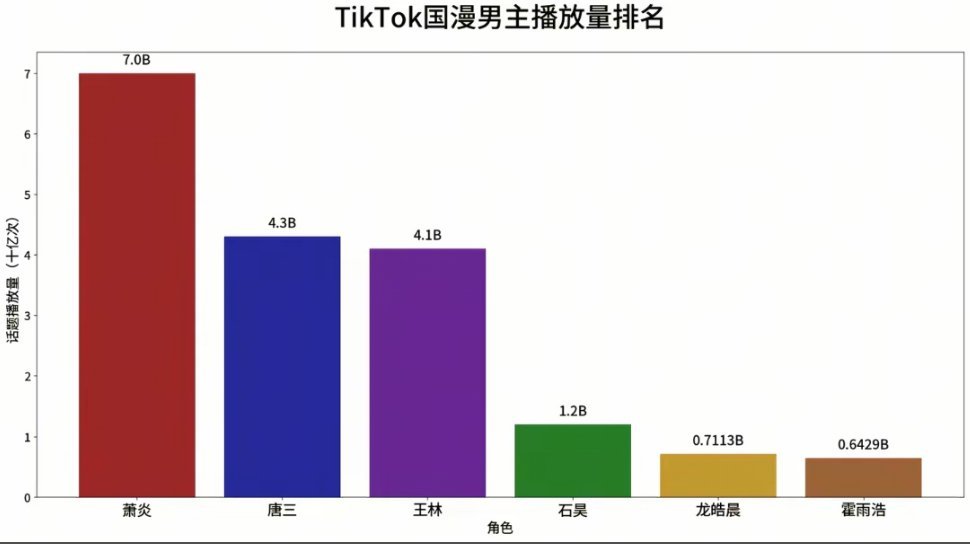 国漫男主｜🫘和洋抖话题播放量一览 
