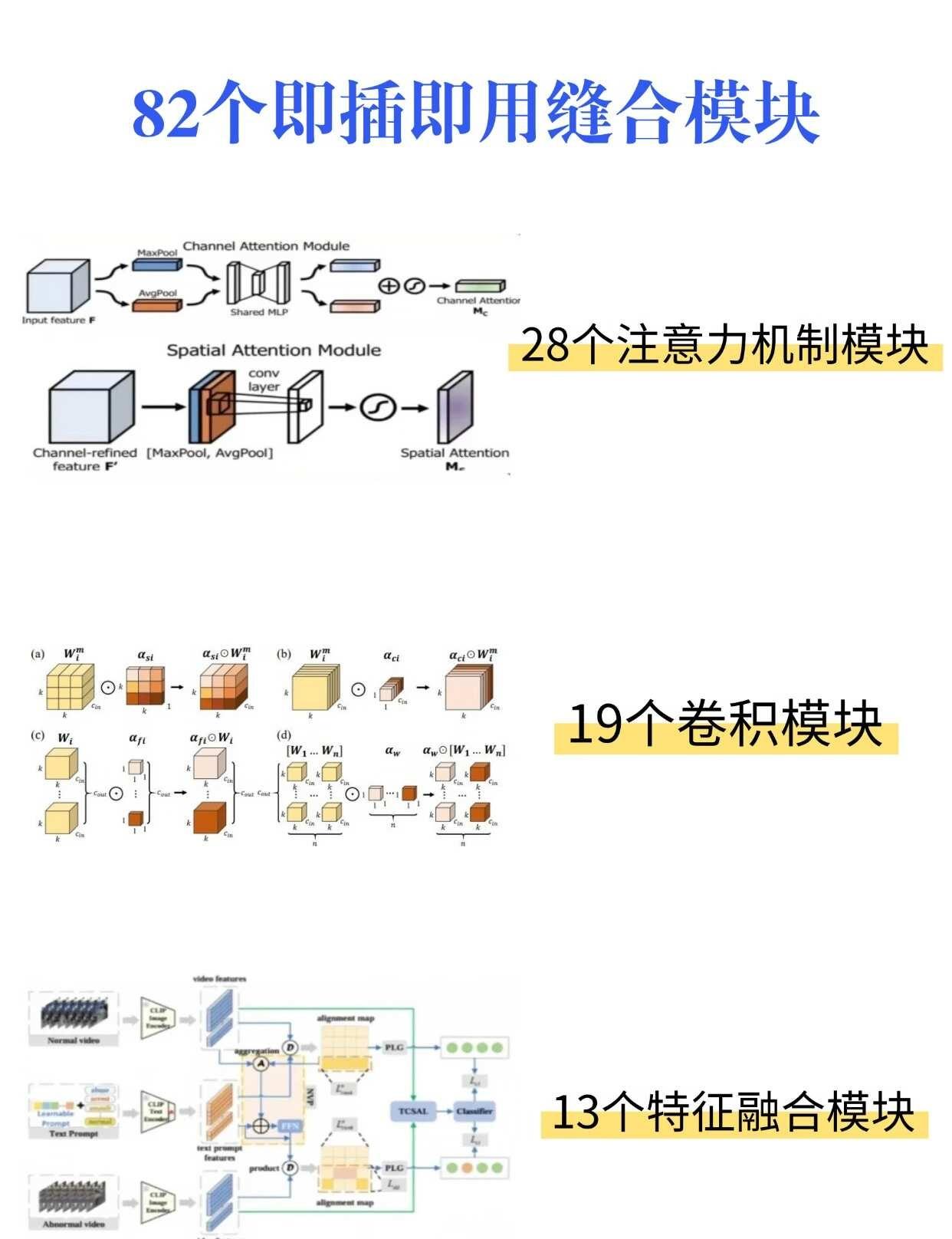 82个即插即用缝合模块发paper必备！
发论文真相：创新点只是起点，模型实现才