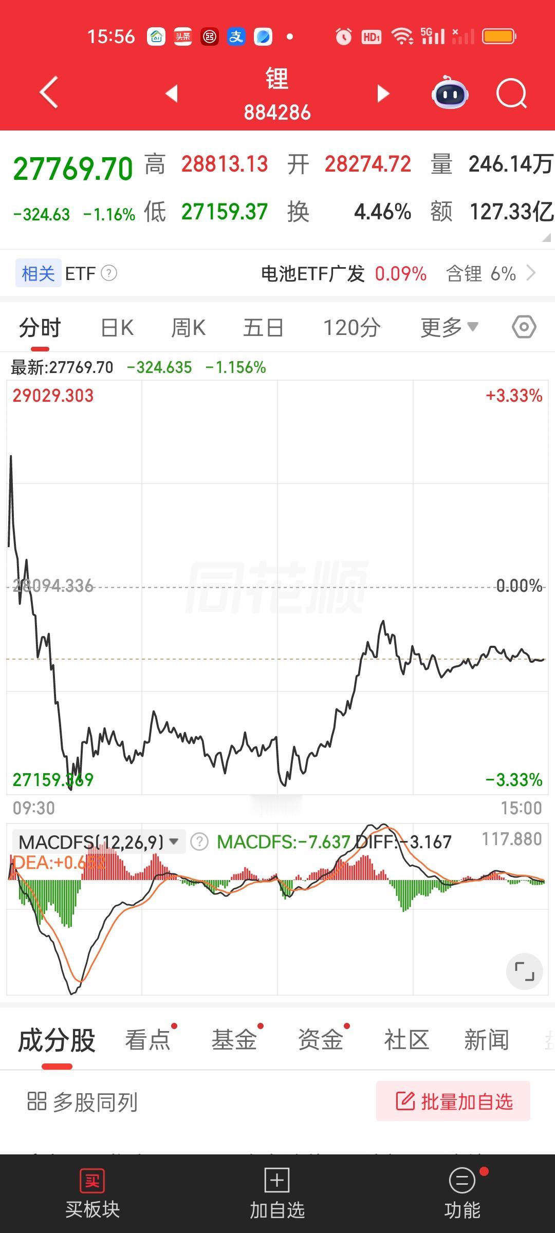 锂矿今天进也无可厚非，明天观察一天再进也没啥问题。因为本身这个位置就是很好的买点