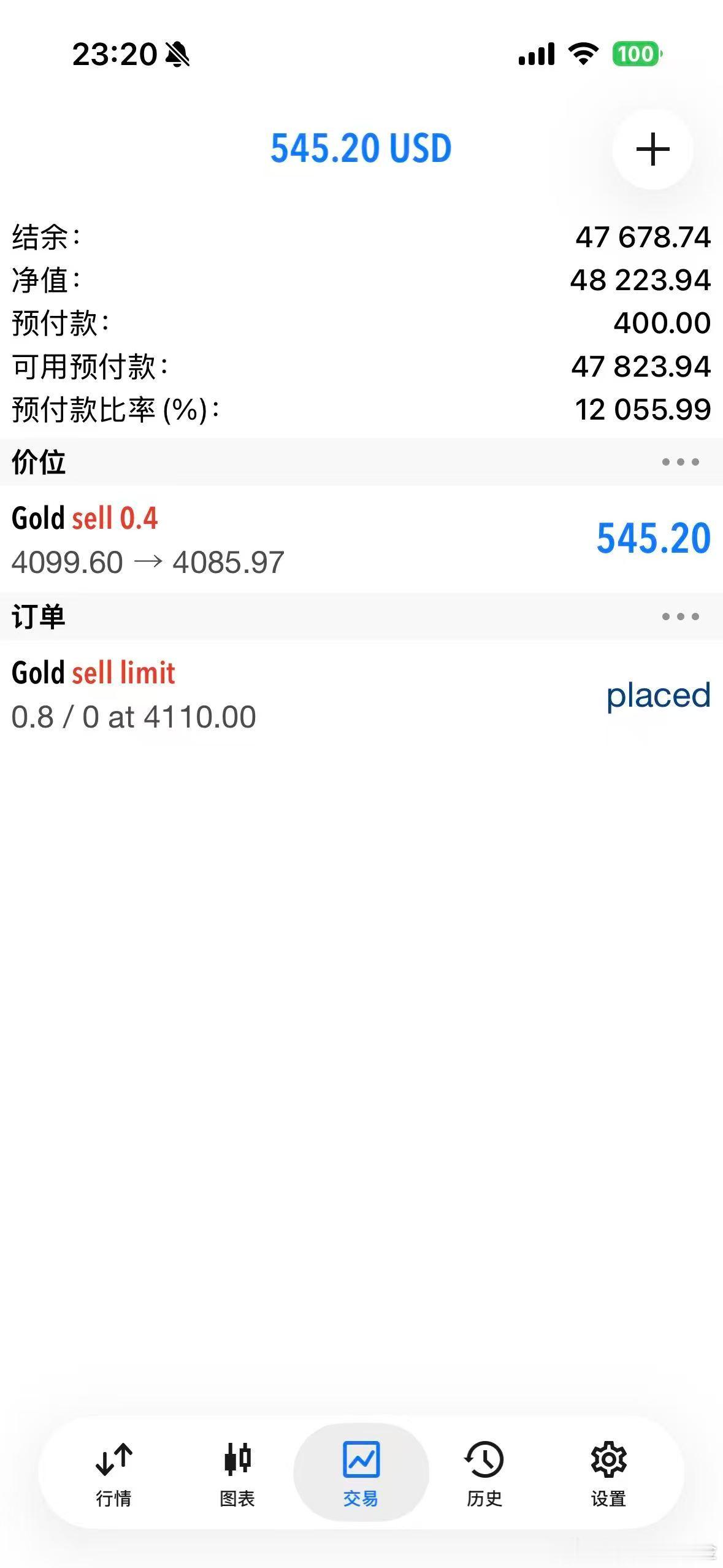 外汇黄金 4099的空单！现价4085全平！有合适的点位再进！ 