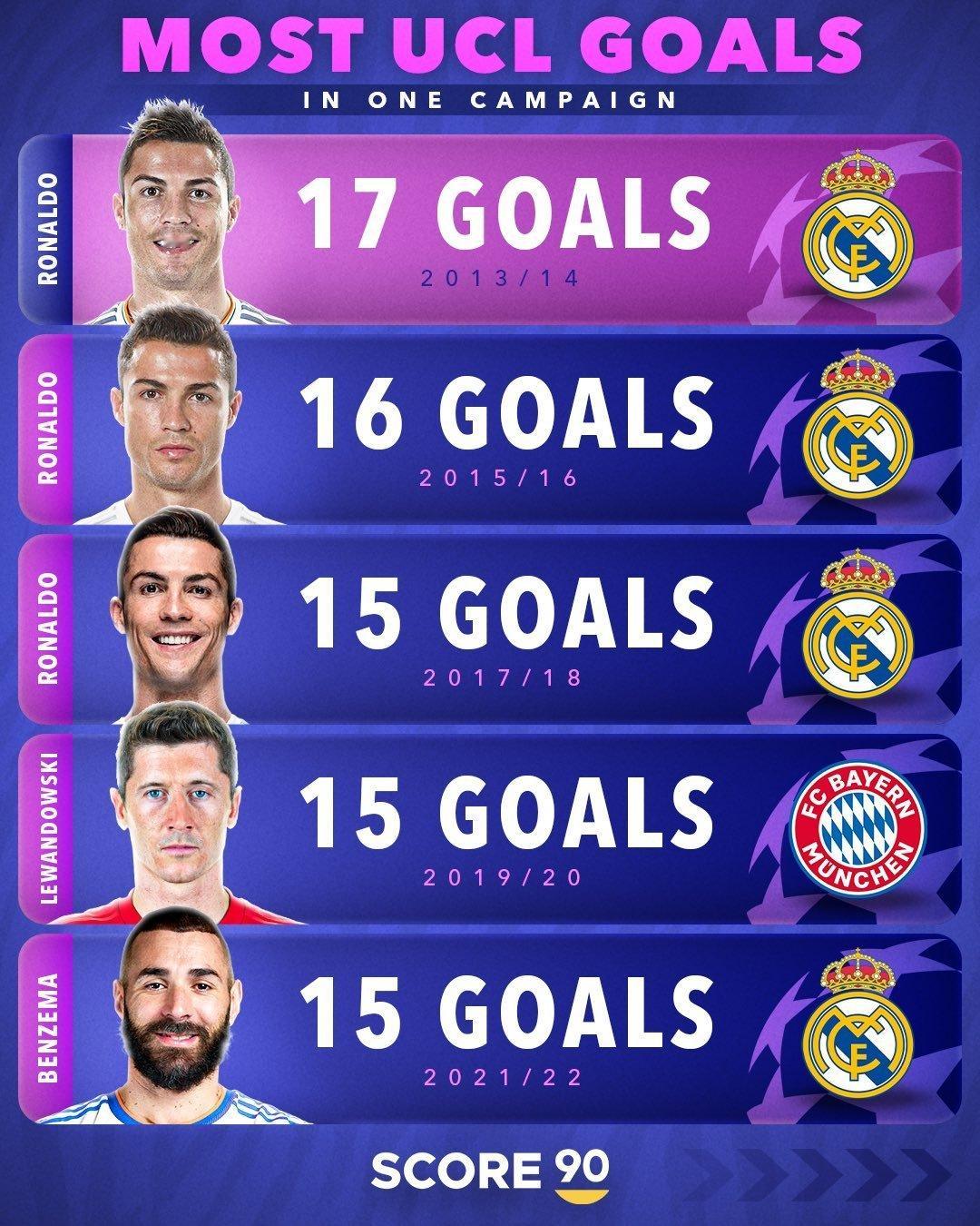 欧冠历史单赛季进球纪录！姆巴佩本赛季在欧冠联赛中已攻入9球（新赛制），已超越自己