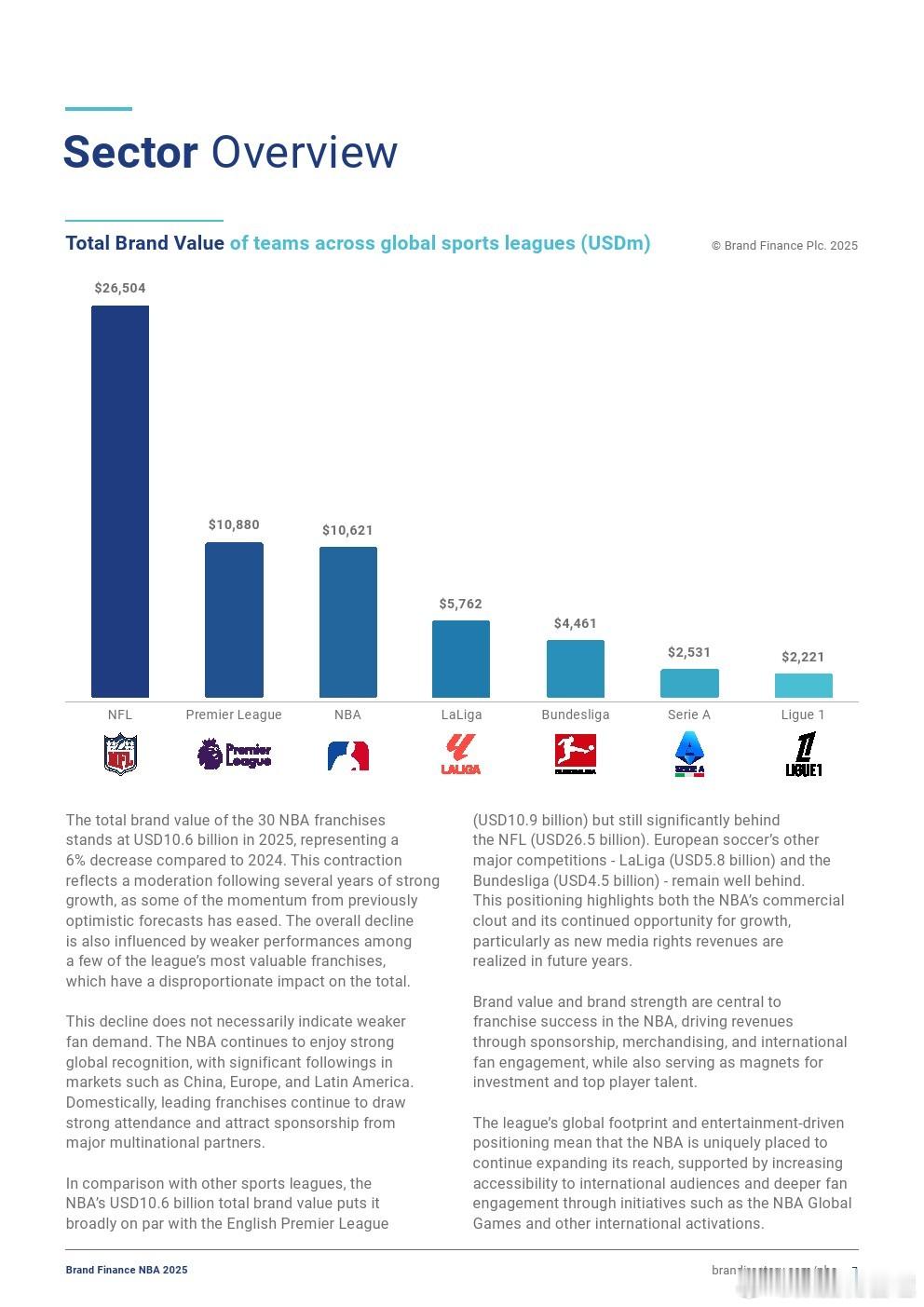 【2025年NBA品牌排行榜】金州勇士队以12亿美元的品牌价值连续第四年成为NB
