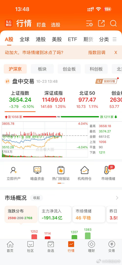 大盘逆转了 ​​​
