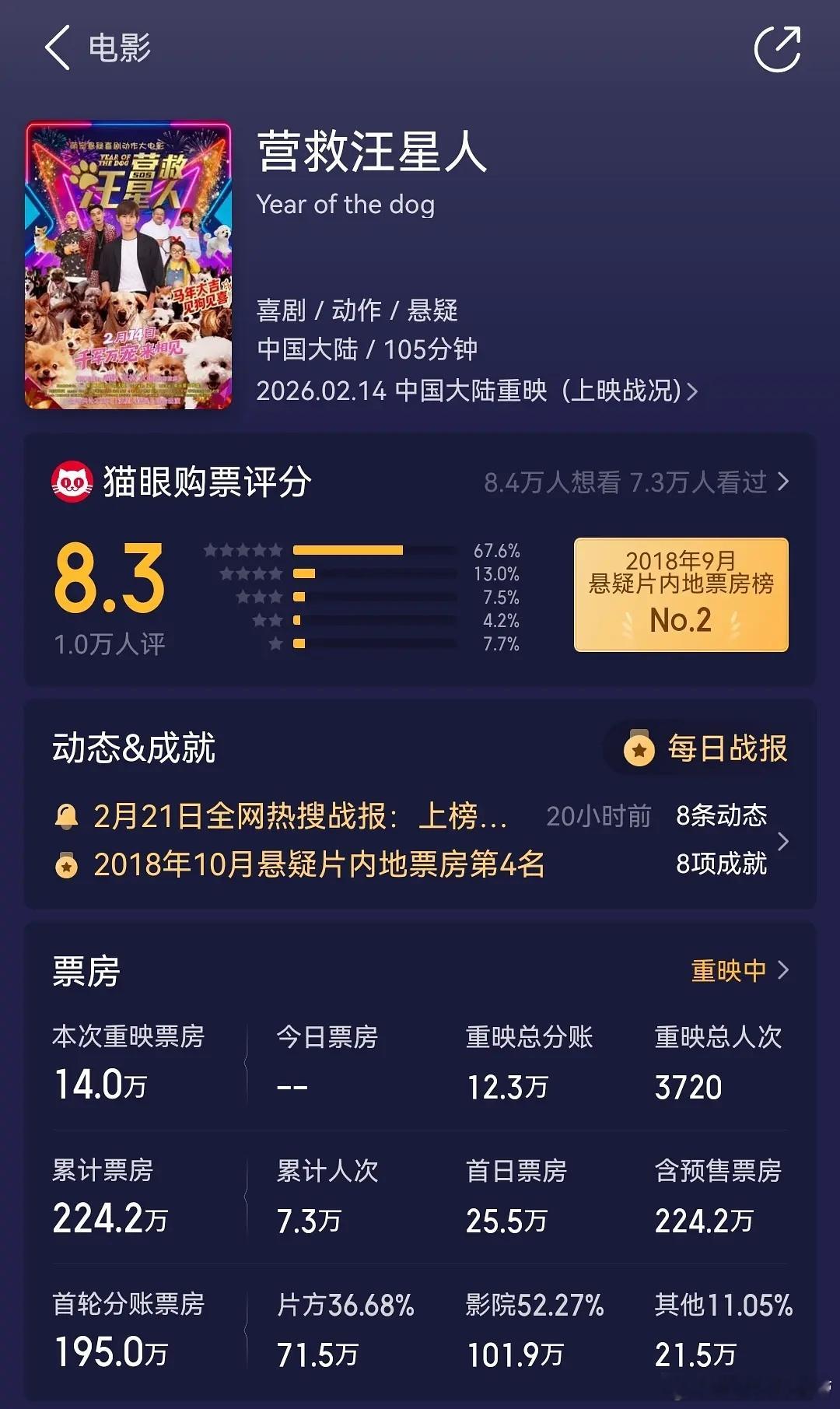春节档好像没人提成毅吗？他的电影重映了，票房高达14w 