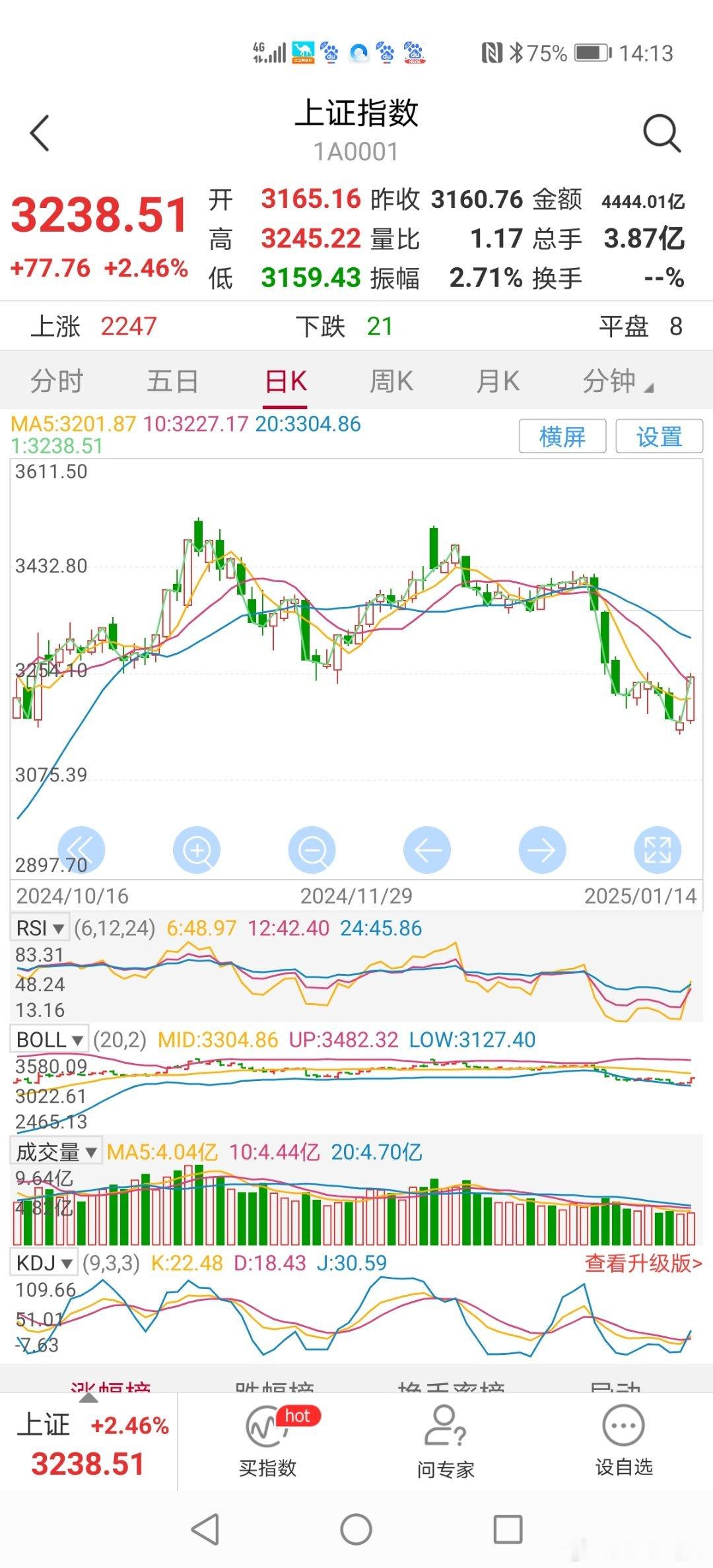 14：15分沪深大盘继续震荡走强，场外资金流入，目前上证指数攻上10日均线发出短