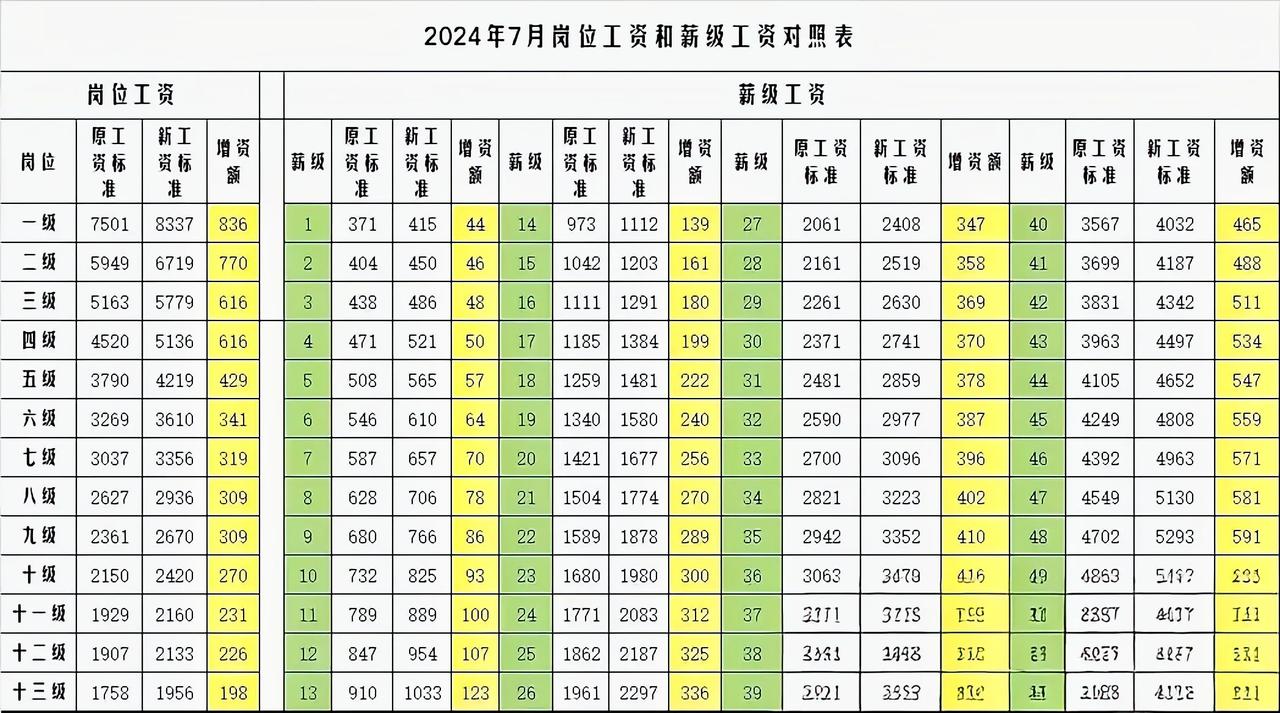 广东粤北也开始涨工资啦。昨晚跟朋友吃宵夜，他说他们单位财务已经在弄新工资表了，1