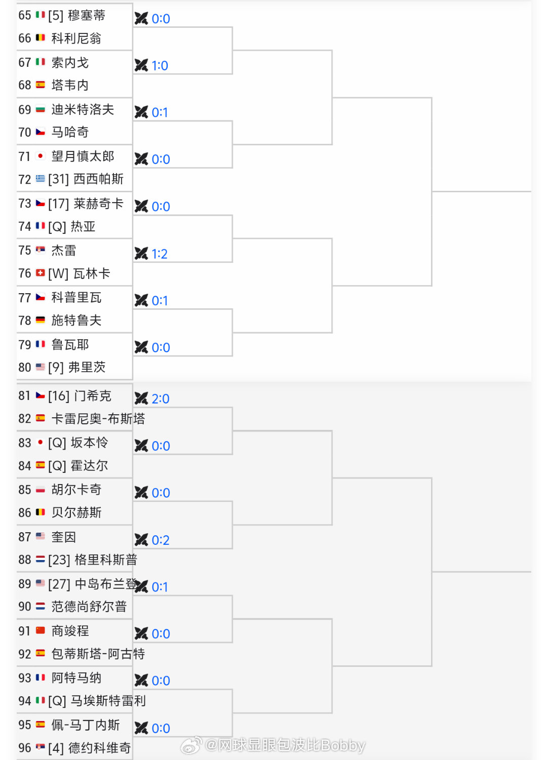 商竣程澳网2026 晋级之路🔥首轮:阿古特次轮:27中岛第三轮:4️⃣德约科维