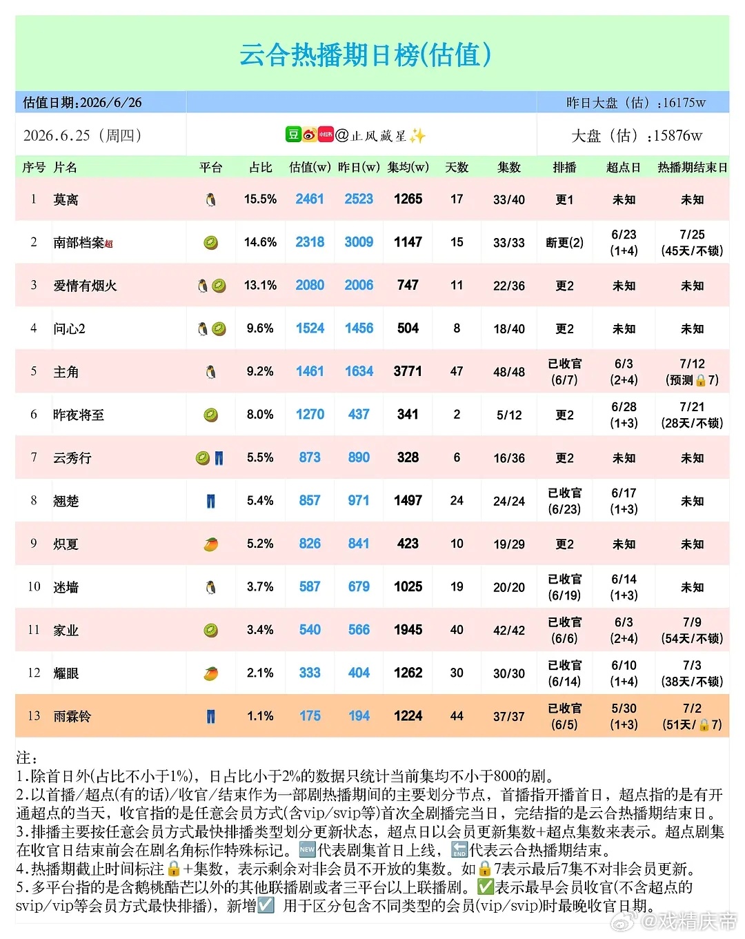 补发止风26年  6.24/25云合估值：昨夜将至 首日437万，次日1270万