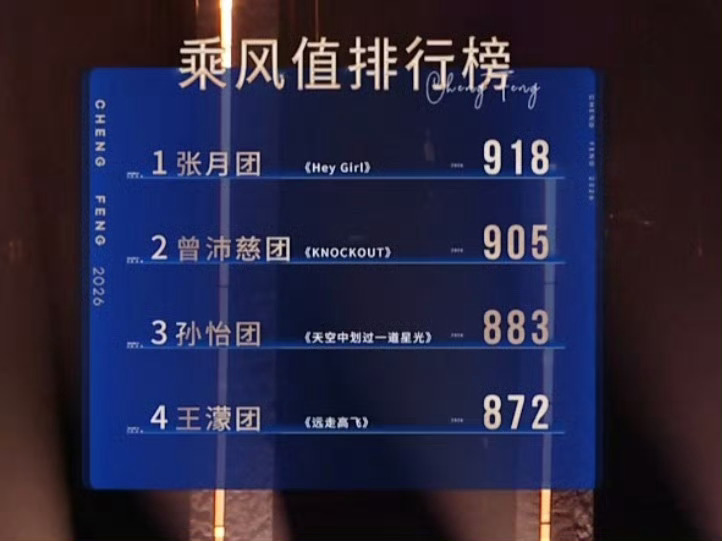 浪姐总决赛第一轮团秀结束张月团获得2个乘风席位曾沛慈团获得1个乘风席位孙怡团王濛