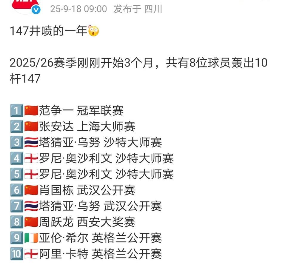 2025/26赛季刚刚开始3个月，就有8位斯诺克球员轰出10杆147，中国4杆、