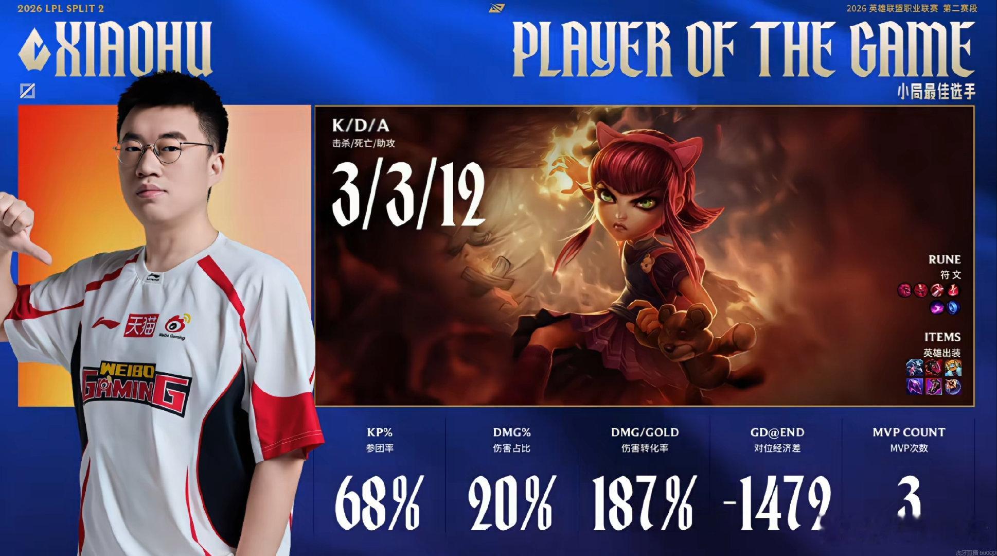 WBG 2-0 TES本局MVP给到了Xiaohu的安妮！TES六连胜终结WBG