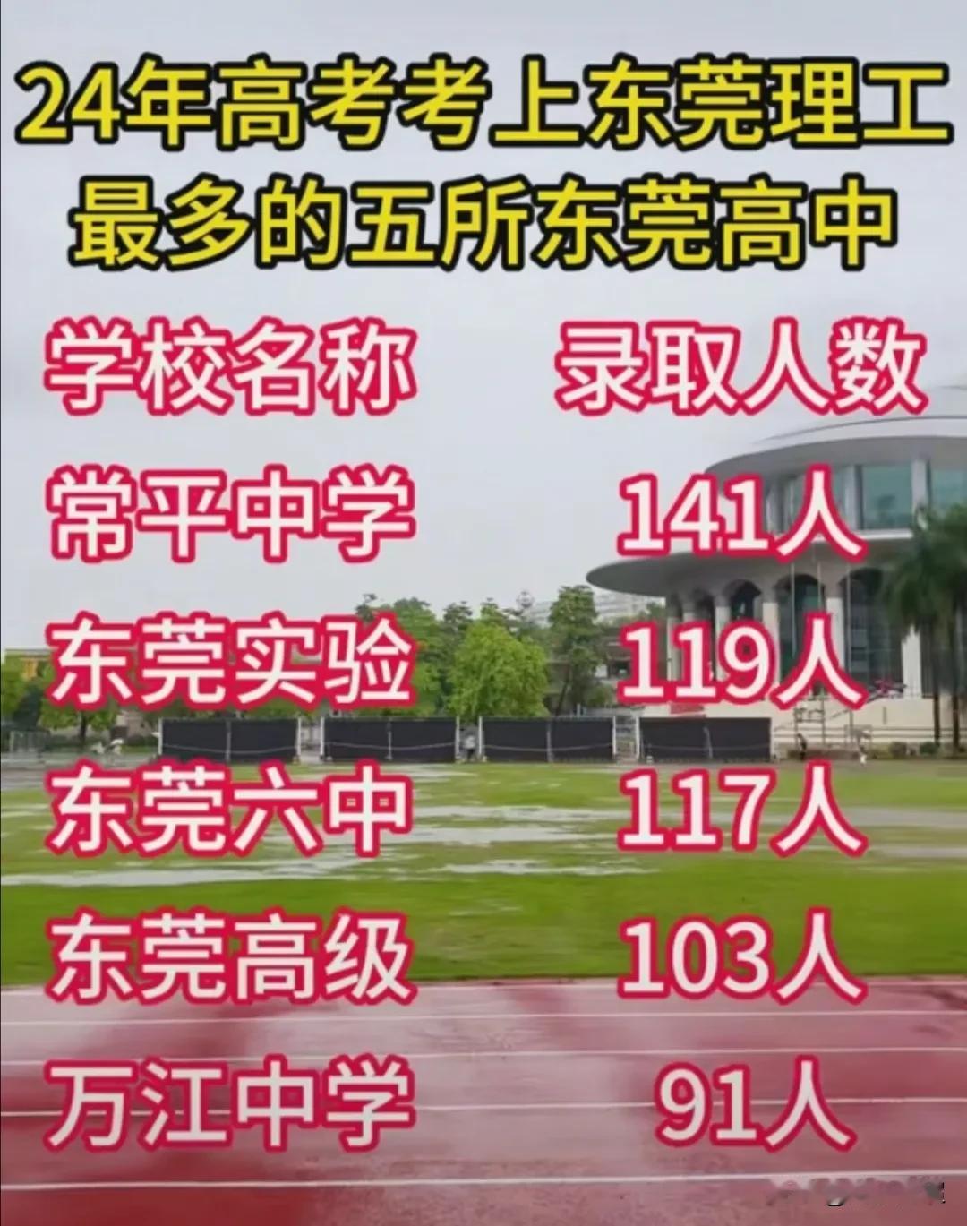 2024年东莞理工学院在东莞录取人数位居前五的高中。
2024年东莞理工学院物理