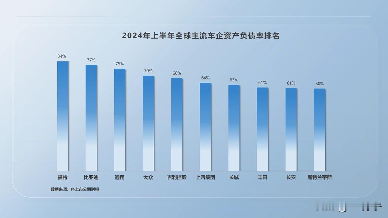 高科技企业都有一个共性，那就是高负债。比如苹果公司的负债率高达84%，通用电气的