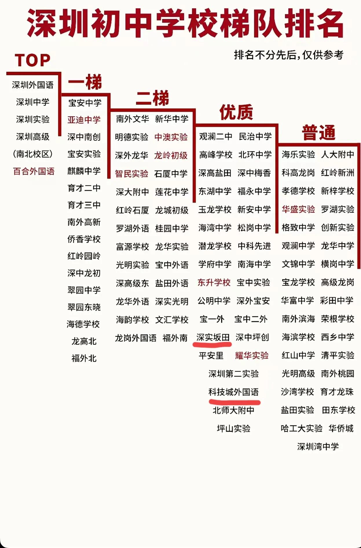 坂田南那片区的孩子初中选择就只有五个。
深圳实验坂田分校，科技城外国语，云端学校