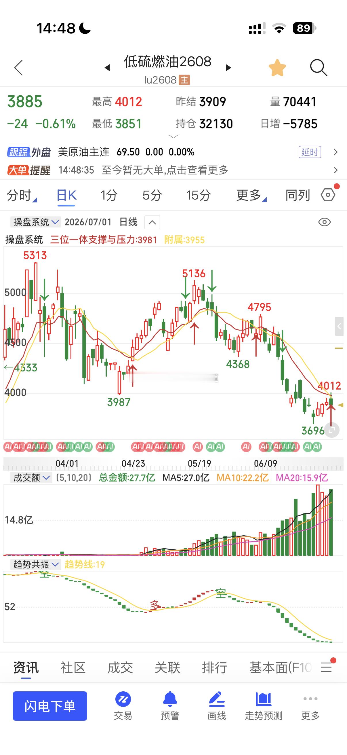 原油系：低硫燃油已经充分反弹到日量级别已经产生巨阴量，放量下跌📉充分反弹日量级