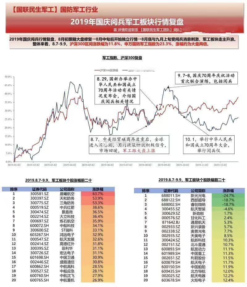 2019年国庆阅兵军工板块复盘：2019年国庆阅兵行情复盘，8月初跟随大盘修复→