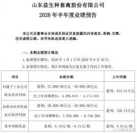 【开盘猛涨9%！A股养鸡龙头净利最高预增8700%】益生股份开盘大涨9% 7月1