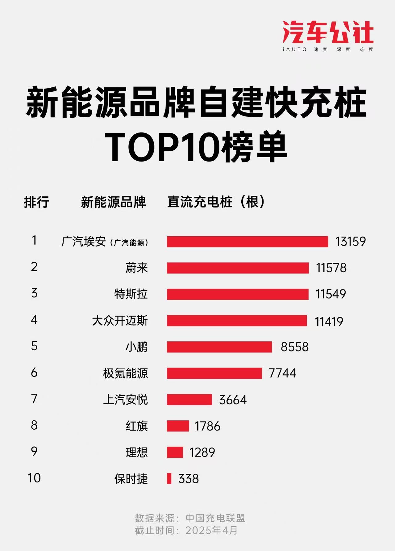 发现一组有意思的数据，广汽埃安在自建快充桩、家轿和SUV销量榜单中都稳居前三，这
