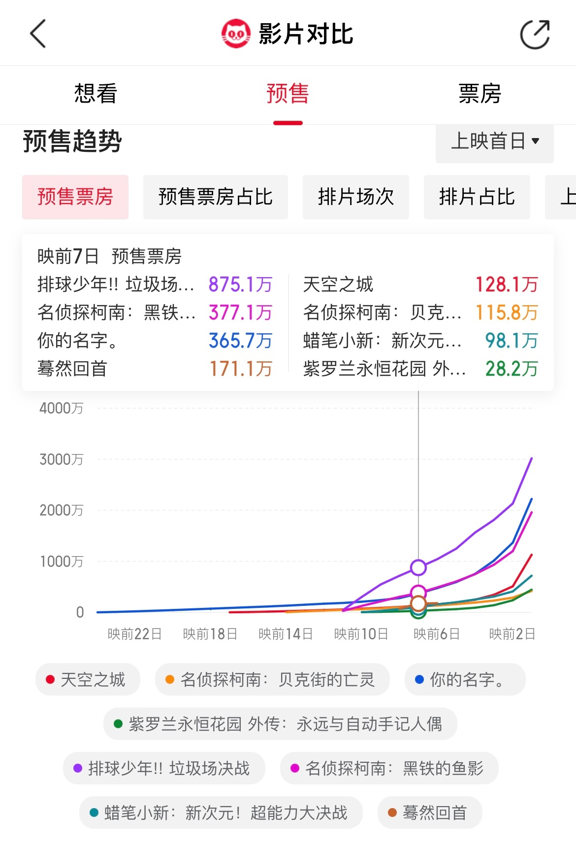 日本动画《蓦然回首》预售已经开启2天时间，目前预售增速已经超过去年同样在艺术联盟