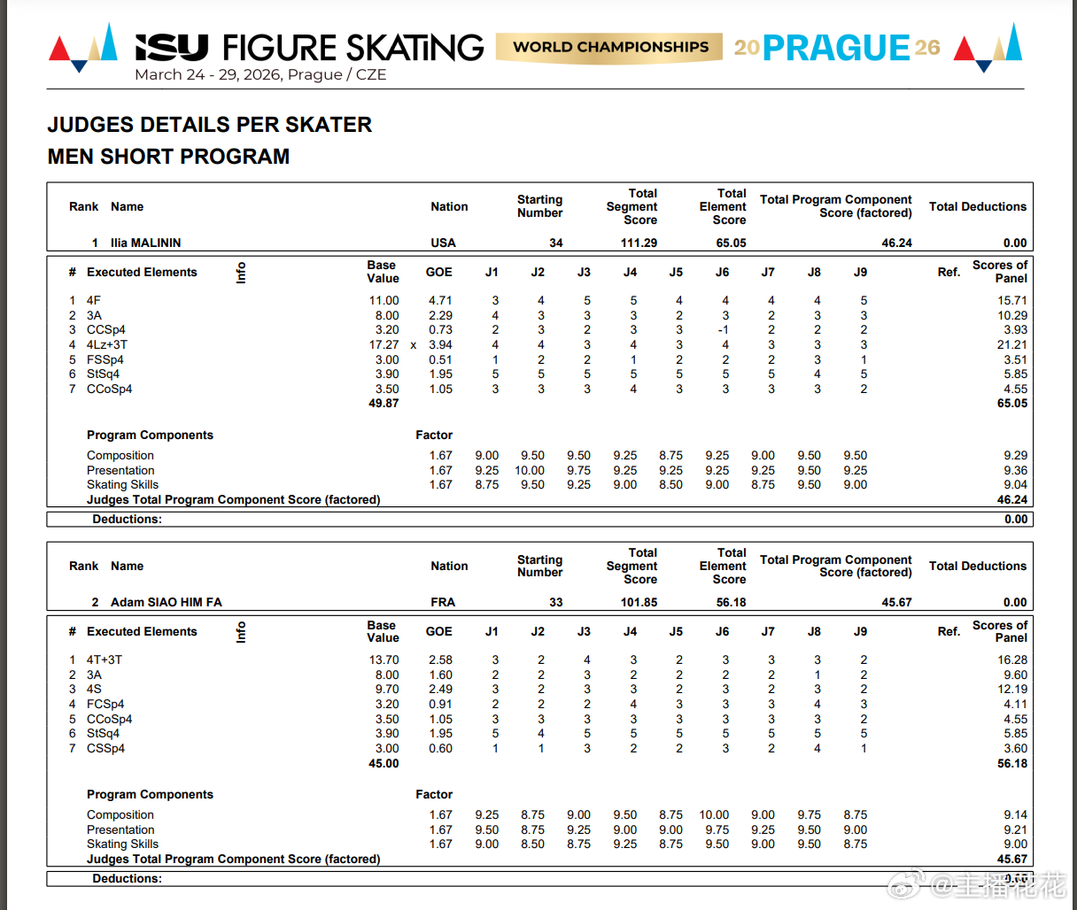 2026花样滑冰世锦赛 男单短节目小分表 