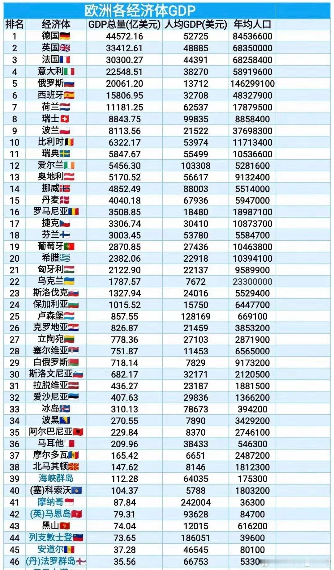 欧洲各国GDP排名，德国遥遥领先。 ​​​