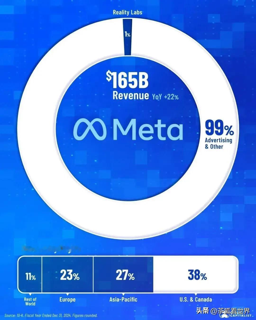 脸书在 2021 年高调宣布进军元宇宙，甚至不惜改名为 Meta，成立 Real