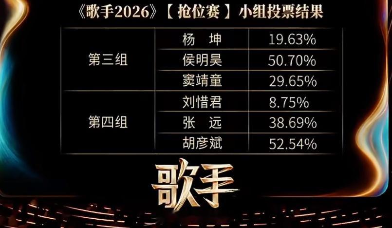 歌手排名杨坤淘汰果然人老了干什么都心酸这句话含金量还在上升～说虐待老人的压根没看