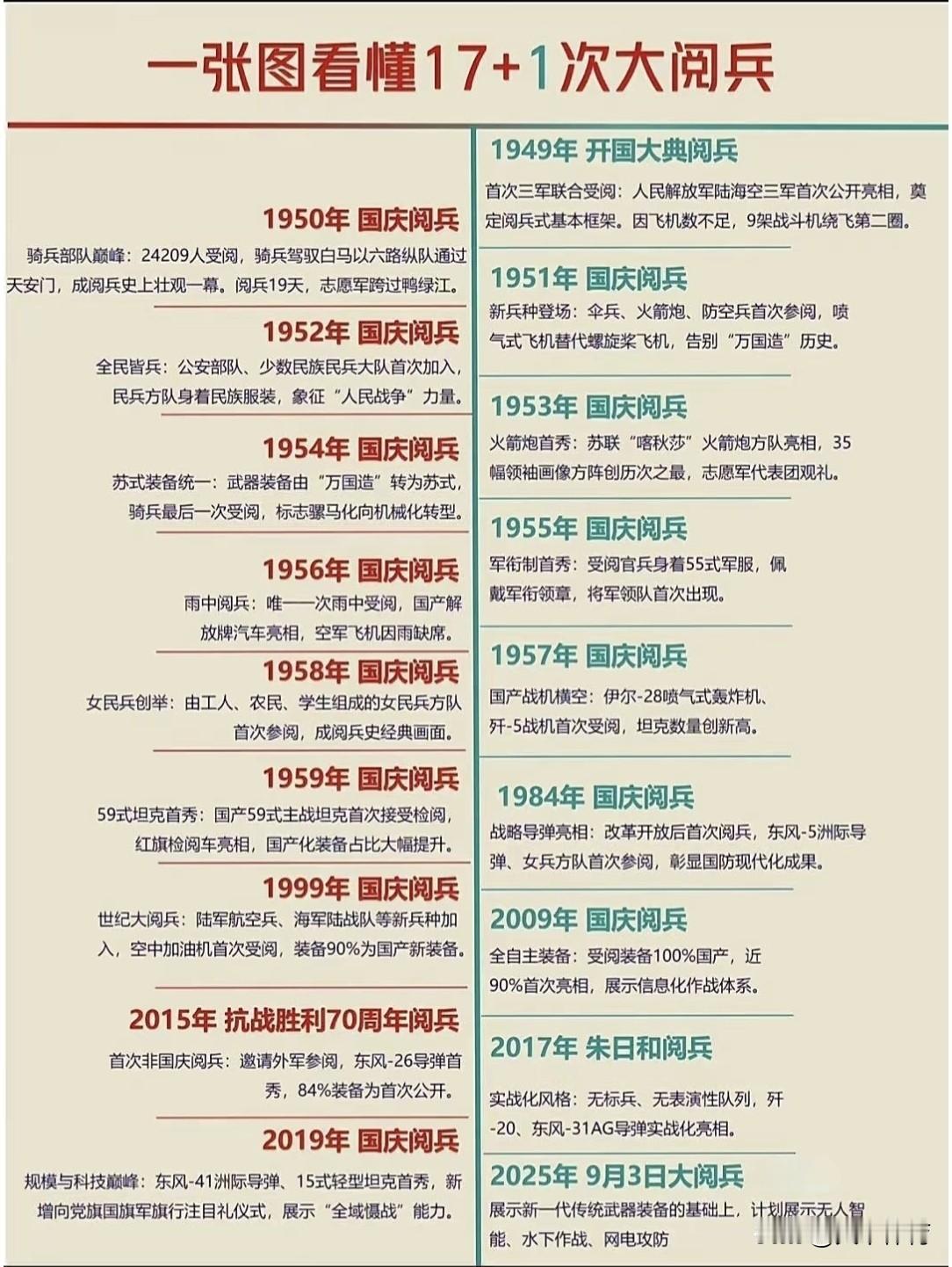 一张图看懂中国18次大阅兵，感受中国国力和军事实力的真正强大！

✅展现国防实力
