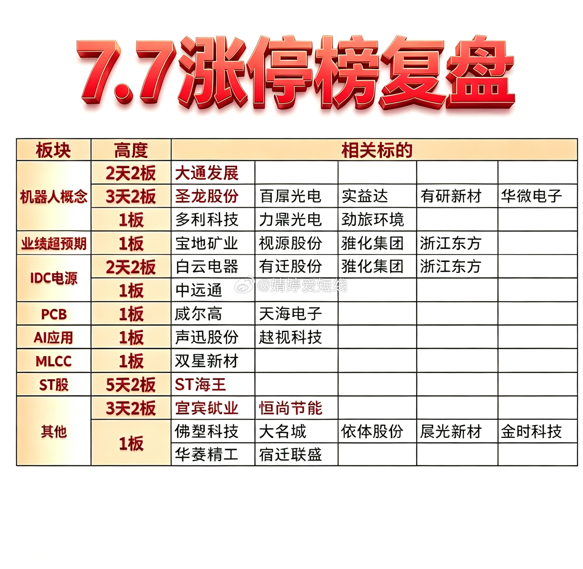 7月7日涨停榜复盘 