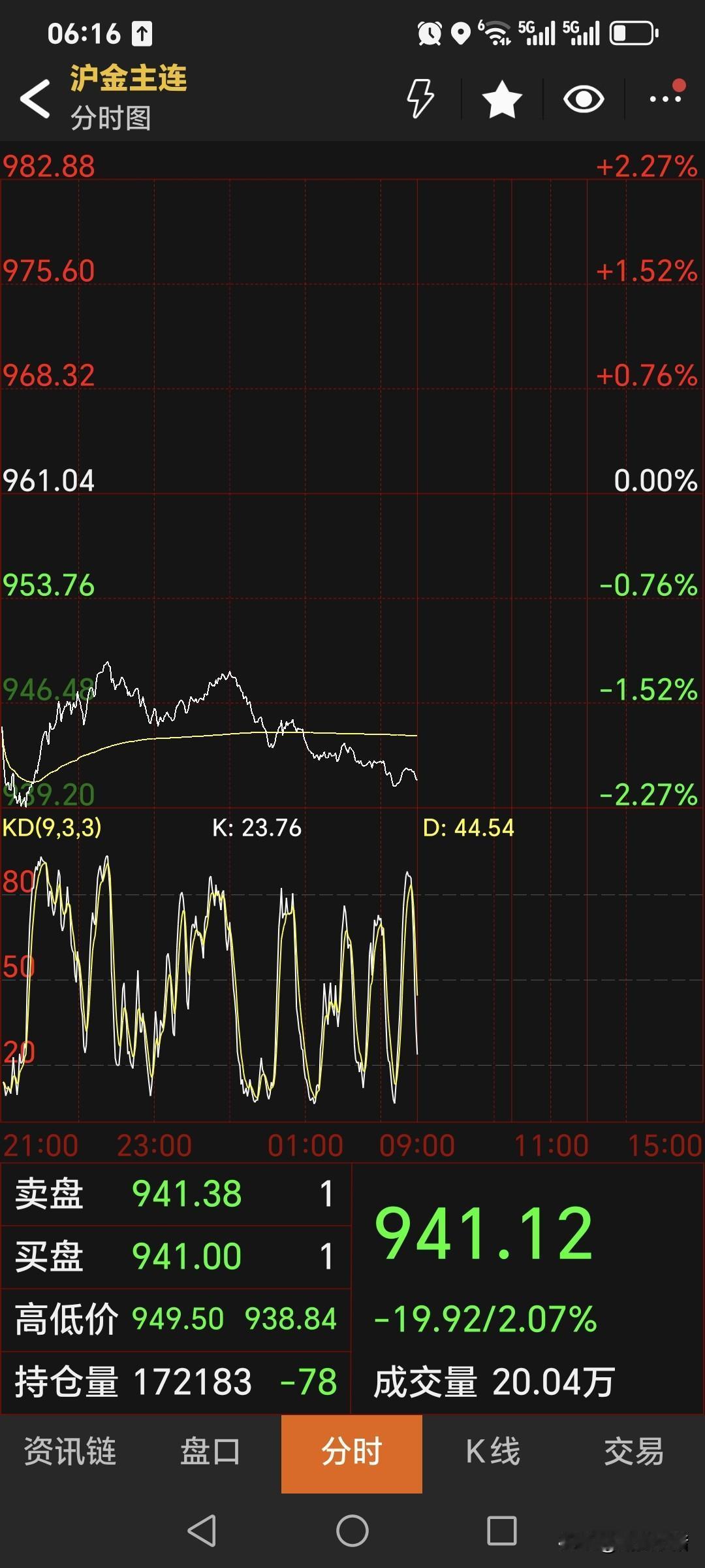 唉，伤心了。
夜盘，
国内黄金期货
继续大幅走低。
主力合约停收于941.12元