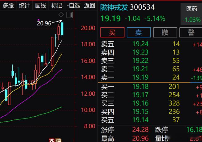 陇神今日继续新高我是昨日走了朋友们自行安排激进的v+朋友沿着五日线留底博弈也可以